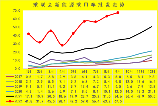 新能(néng)源車市(shi)分析：乘(chéng)用車年(nian)累增速(sù)保持高(gāo)位 專用(yòng)車銷量(liang)超強
